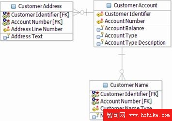 DB2 最佳實踐: 使用 Rational Data Architect V7 實現信息建模（下）