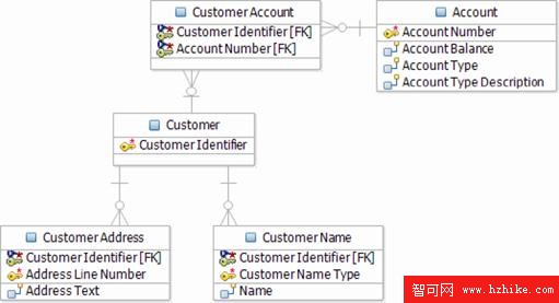 DB2 最佳實踐: 使用 Rational Data Architect V7 實現信息建模（下）