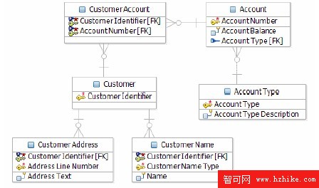 DB2 最佳實踐: 使用 Rational Data Architect V7 實現信息建模（下）