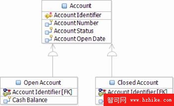 DB2 最佳實踐: 使用 Rational Data Architect V7 實現信息建模（下）