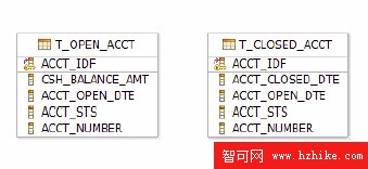 DB2 最佳實踐: 使用 Rational Data Architect V7 實現信息建模（下）