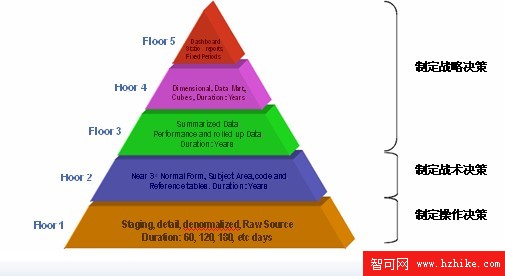 DB2 最佳實踐: 使用 Rational Data Architect V7 實現信息建模（下）