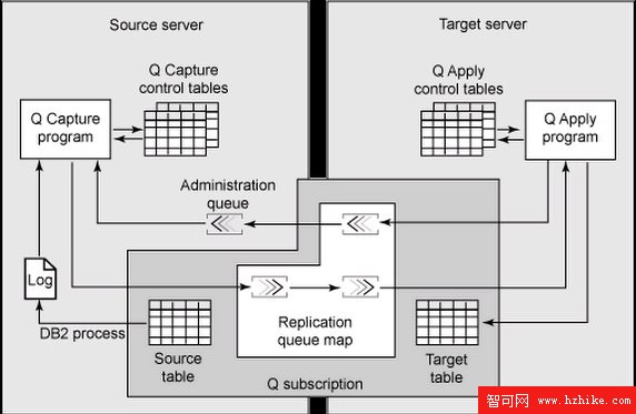 用 Q Replication Dashboard V97 實時監控復制