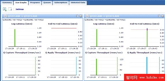 用 Q Replication Dashboard V97 實時監控復制