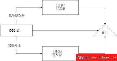 DB2 9.7 對分區表進行全文本搜索