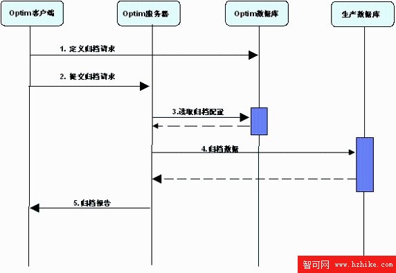 OPTIM 與 TSM 集成－精煉數據並加強保護