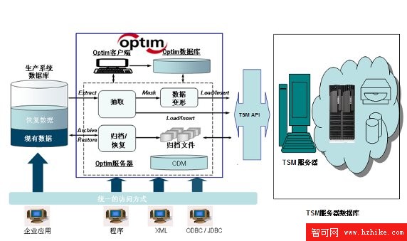 OPTIM 與 TSM 集成－精煉數據並加強保護