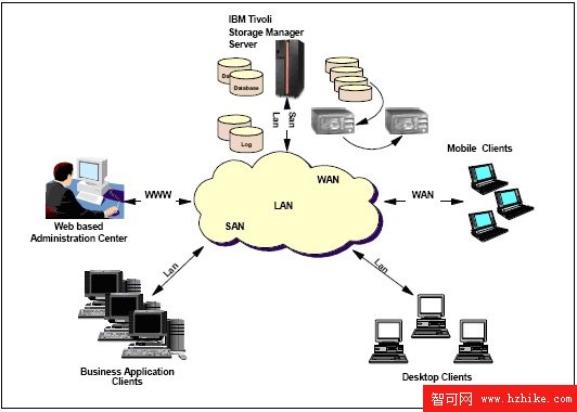 OPTIM 與 TSM 集成－精煉數據並加強保護