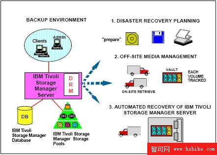 OPTIM 與 TSM 集成－精煉數據並加強保護