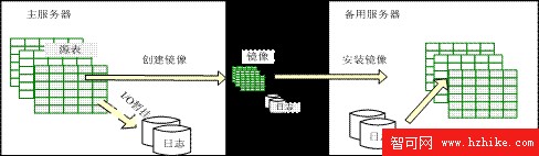 高級 DBA 和開發者篇，第 2 章：數據庫集群技術