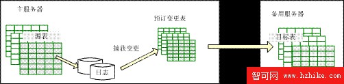 高級 DBA 和開發者篇，第 2 章：數據庫集群技術