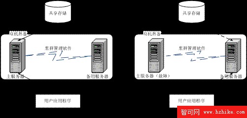 高級 DBA 和開發者篇，第 2 章：數據庫集群技術