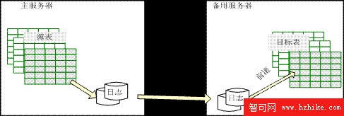 高級 DBA 和開發者篇，第 2 章：數據庫集群技術