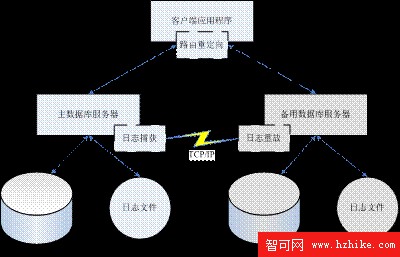 高級 DBA 和開發者篇，第 3 章：DB2 高可用性災難恢復