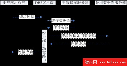 高級 DBA 和開發者篇，第 3 章：DB2 高可用性災難恢復