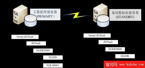 高級 DBA 和開發者篇，第 3 章：DB2 高可用性災難恢復