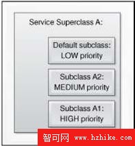 DB2 最佳實踐: DB2 Workload Management 工作負載管理最佳實踐（上）