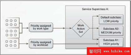 DB2 最佳實踐: DB2 Workload Management 工作負載管理最佳實踐（上）