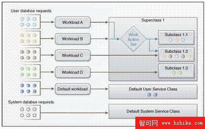 DB2 最佳實踐: DB2 Workload Management 工作負載管理最佳實踐（上）