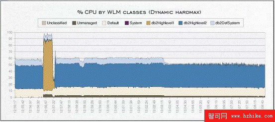 DB2 最佳實踐: DB2 Workload Management 工作負載管理最佳實踐（下）