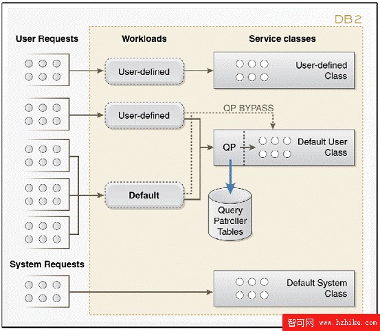 DB2 最佳實踐: DB2 Workload Management 工作負載管理最佳實踐（下）