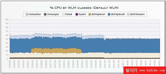 DB2 最佳實踐: DB2 Workload Management 工作負載管理最佳實踐（下）