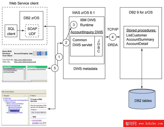 DB2 for z/OS 上的 Data Web Services，第 1 部分: 使用 DB2 for z/OS 存儲過程和 Data Web Services 公開業務功能