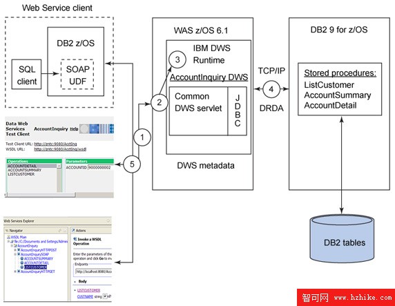 DB2 for z/OS 上的 Data Web Services，第 1 部分: 使用 DB2 for z/OS 存儲過程和 Data Web Services 公開業務功能