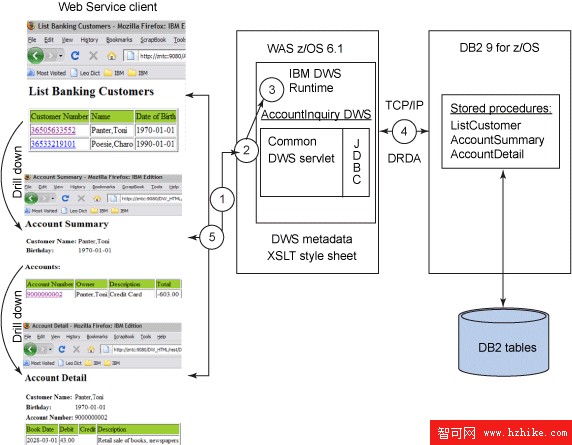 DB2 for z/OS 上的 Data Web Services，第 1 部分: 使用 DB2 for z/OS 存儲過程和 Data Web Services 公開業務功能