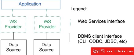 在 WebSphere Federation Server V9.1 中使用聯邦過程