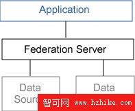 在 WebSphere Federation Server V9.1 中使用聯邦過程