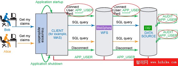 WebSphere Federation Server V9.5 中的端到端聯合可信上下文