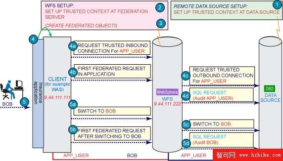 WebSphere Federation Server V9.5 中的端到端聯合可信上下文