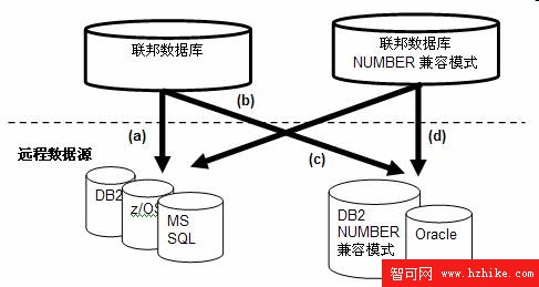 IBM InfoSphere Federation Server V9.7 中的新增功能