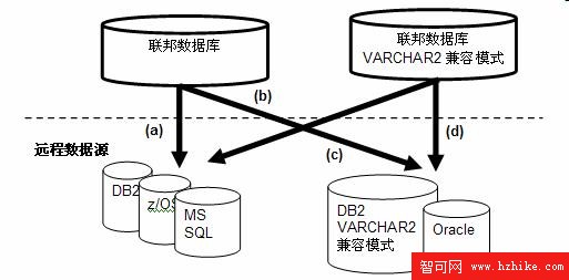 IBM InfoSphere Federation Server V9.7 中的新增功能