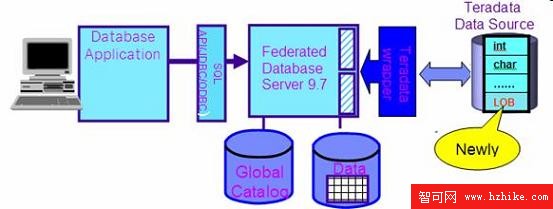 IBM InfoSphere Federation Server V9.7 中的新增功能