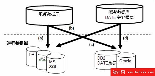 IBM InfoSphere Federation Server V9.7 中的新增功能