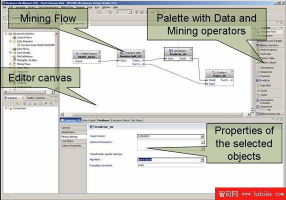 將 InfoSphere Warehouse 數據挖掘與 IBM Cognos 報告集成，第 1 部分: InfoSphere Warehouse 與 Cognos 集成架構概述