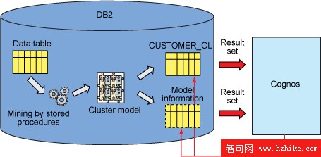 將 InfoSphere Warehouse 數據挖掘與 IBM Cognos 報告集成，第 2 部分: 使用 InfoSphere Warehouse 和 Cognos 檢測偏差