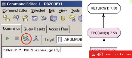 DB2 SQL 與 XQuery 教程，第 6 部分: 數據定義語言和數據控制語言