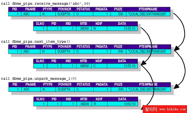 在 DB2 Universal Database 中實現管道