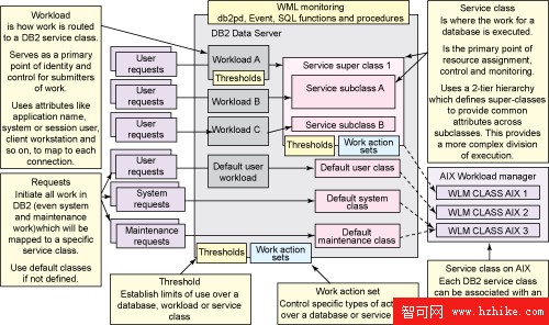 DB2 9.7: 使用新的 Workload Manager 特性