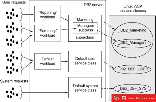 DB2 9.7: 使用新的 Workload Manager 特性