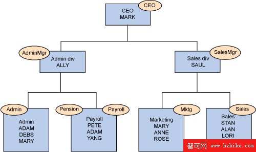 在 DB2 9.5 中實現新的安全功能，第 2 部分: 理解可信上下文