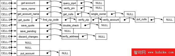 記錄 DB2 UDB 的存儲過程消息：一個用於動態記錄 C 存儲過程日志的框架