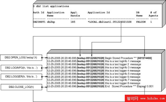 記錄 DB2 UDB 的存儲過程消息：一個用於動態記錄 C 存儲過程日志的框架