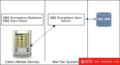 IBM DB2 Everyplace 同步服務器的三種典型管理方式