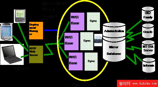 DB2 Everyplace 集群環境的搭建和應用