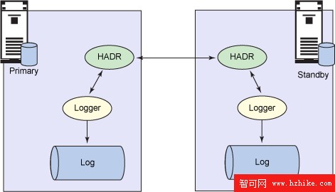 用 DB2 9.5 實現高可用性：選擇正確的解決方案保護數據