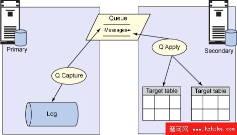 用 DB2 9.5 實現高可用性：選擇正確的解決方案保護數據